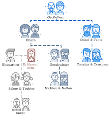 Wichtig ist somit eine aktuelle Was Bedeutet Gesetzliche Erbfolge