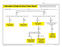 narrators point of view flow chart handouts reference for