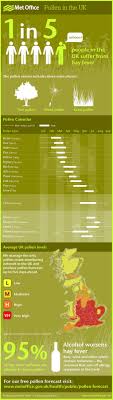 Pollen Official Blog Of The Met Office News Team