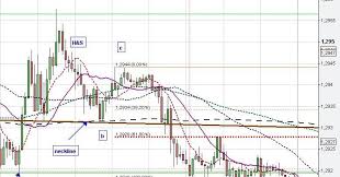 Manipulation Of Chart Patterns Like Head And Shoulders