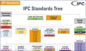 All Ipc Standards In Electronic Industry Turnkey Pcb Assembly