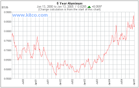 43 Inquisitive Aluminium Price Chart Live