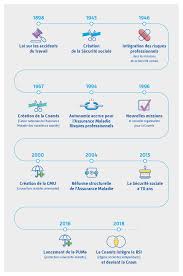 Il est composé de 13 chiffres (sauf pour la corse qui contient les lettres a ou b). Notre Histoire L Assurance Maladie