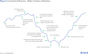 Investor Psychology Behavioral Biases Impacting Trading