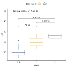 Add P Values And Significance Levels To Ggplots P Value