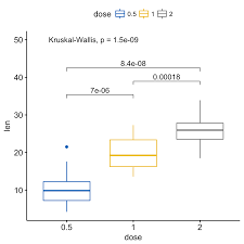 add p values and significance levels to ggplots p value