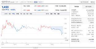 경찰이 매년 증가하는 고령 운전자의 사고를 막기 위해 '조건부 운전면허' 제도를 도입하기로 했기 때문이다. ëŒ€í•œì „ì„  ì£¼ê°€ì „ë§ ë§¤ê°ë¶ˆë°œë¡œ ì´ì–´ì§„ ì£¼ê°€í•˜ë½ ê³„ì†ëœë‹¤