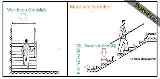 Bu kaynaklar baz alınarak bir ortalama söylemek gerekir ise merdiven korkulukları için uygun olan yüksekliğin en az 90 cm olması gerektiği söylenebilir. Merdiven Basamak Olculeri Vintage Billboard