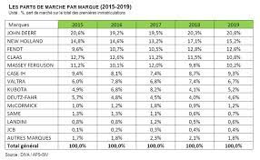 Massey ferguson est fier du fait qu'ils produisent plus de tracteurs que tout autre fabricant dans le monde entier. Classement Des Immatriculations 2019 De Tracteurs Agricoles En France John Deere Toujours Premier Suivi De New Holland Et Fendt Reussir Machinisme