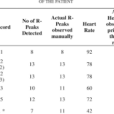 Heart Rate Calculation Of The Digital Ecg Signal Download