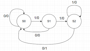 Sequence detector 1 | easy to learn sequential machinestutorials ✅ the design of a synchronous sequential circuit starts from a set of specifications and culminates in a logic diagram or a list of boolean sequence detector 0110 using mealy machine my voice is low (sorry) use headphones. Sequence Detectors All Things Ee More