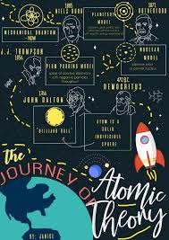 Journey Of Atomic Theory Infographics Atomic Theory Poster Atomic Theory Atom Cell Theory