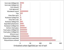 embodied carbon of insulation