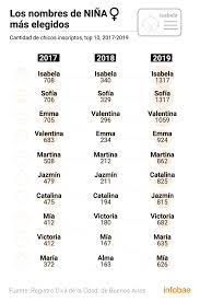 Ranking De Nombres 2019 Los Mas Elegidos Los Mas Raros Y Los Prohibidos Infobae