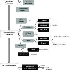 Introduction to discrete event simulation processes. Decommissioning Process Breakdown Source Authors Analysis Download Scientific Diagram