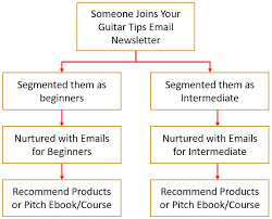 How do people make money from blogging in the first place? 11 Ways To Make Money From Blogging In India In 2021 Craft Of Blogging