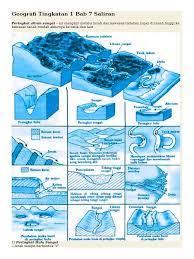 Geografi tingkatan 1 bab 7 saliran. Geografi Tingkatan 1 Bab 7 Saliran Docx