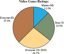 solved following is a pie chart that presents the