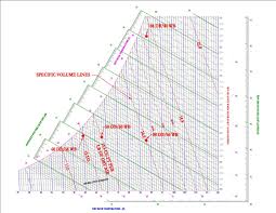 Psychrometrics Hvac And Refrigeration Pe Exam Tools