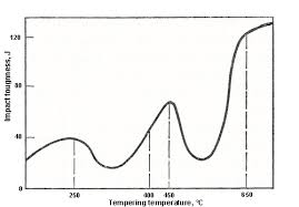 temper embrittlement total materia article