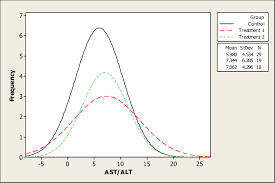 ast alt enzyme ratio of broiler birds in three groups