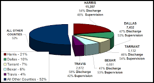 Grits For Breakfast Many Texas Prisoners Released Unsupervised