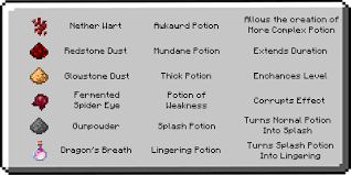 Dragon's breath potion can be used to craft (brew) lingering potion variant of any existing potion. Brewing Guide The Mountain S Guide