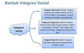 Tarikh hari raya aidilfitri 2018 pejabat tanah galian johor sapura secured technologies wangsa maju syarat bantuan sara hidup pembantu setiausaha pejabat tugas theme park di malaysia tangan dalam bahasa arab portal lembaga peperiksaan malaysia. Pengertian Integritas Sosial Faktor Bentuk Syarat Contoh
