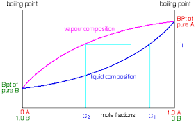 Raoults Law And Ideal Mixtures Of Liquids Chemistry