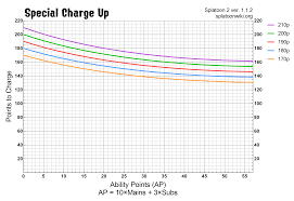 special charge up ability chart imgur