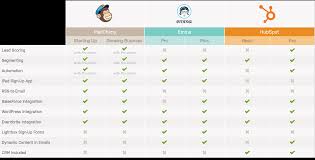 Mailchimp Vs Emma Vs Hubspot Email Marketing Comparison