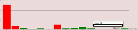 canvasjs bar graph visibly not updating properly stack