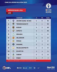 Keputusan semasa terkini dan penuh liga super 2021. Kedudukan Terkini Liga Super Liga Dacs Pulau Pinang Facebook