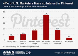 Chart 44 Percent Of U S Marketers Have No Interest In