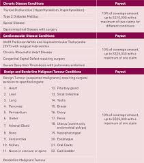 They will send you a member identification (id) card. Aia Power Critical Cover Here S How This Plan Can Give You Comprehensive Critical Illness Protection