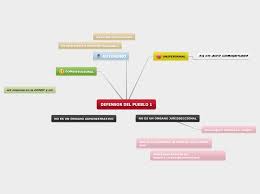 Todas las noticias sobre defensor pueblo publicadas en el país. Defensor Del Pueblo 1 Mapa Mental