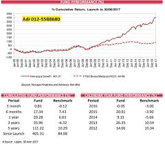 Malaysia introduced the unit trust concept relatively early compared to its asian neighbours, when, in 1959, a unit trust was first established by a company called malayan unit the unit trust industry in malaysia has therefore a history of more than four decades. Invest Unit Trust Top 10 The Best Unit Trust Equity Malaysia July 2017