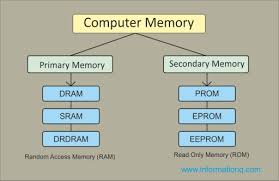 Two Types Computer Memory Primary And Secondary Memory