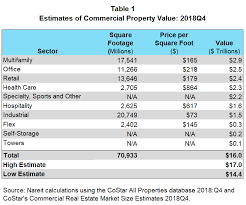 Estimating The Size Of The Commercial Real Estate Market In