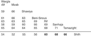 Une femme de 50 ans et plus devrait adopter un look dynamique et élégant qui met en valeur sa morphologie. Linguistic Aspects Of Migration And Identity Part Vi Burials Migration And Identity In The Ancient Sahara And Beyond