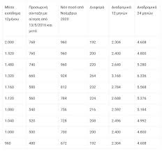 Τέλος, στις 12 απριλίου 2021 θα καταβληθούν τα αναδρομικά σε όσους έχουν κληρονομικό δικαίωμα από διαθήκη. Synta3eis Poioi Dikaioyxoi 8a Laboyn Anadromika Kai Ay3hseis Entos Noembrioy Cnn Gr