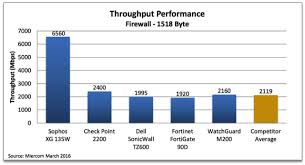 Sophos Xg Firewall Beats Out Fortinet Dell Sonicwall And