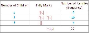 Frequency Distribution Tally Marks Frequency Distribution