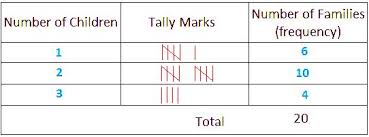 frequency distribution tally marks frequency distribution