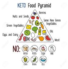 Nutrition Infographics Food Pyramid Diagram For The Ketogenic