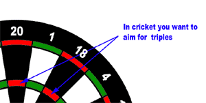 Here's a video of how to play cricket darts Guide How To Play Cricket Darts Rules Scoring Strategies