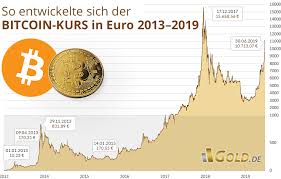 Bitcoin Kurs In Euro Dollar Preis Mit Rechner Chart