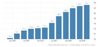Nigeria Unemployment Rate 2019 Data Chart Calendar