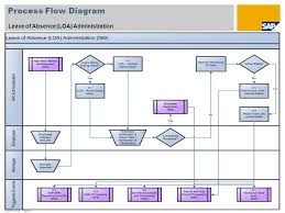 Leave Of Absence Loa Administration Sap Best Practices For