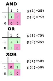 Why Is Xor The Default Way To Combine Hashes